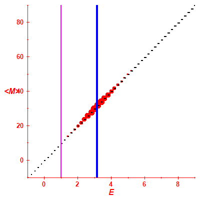 Peres lattice <M>